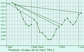 Graphe de la pression atmosphrique prvue pour Jasseron