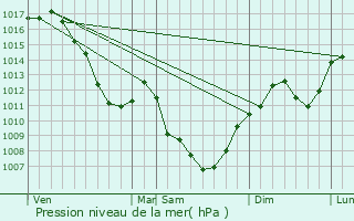 Graphe de la pression atmosphrique prvue pour Villechantria