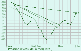 Graphe de la pression atmosphrique prvue pour La Chaumusse