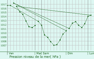 Graphe de la pression atmosphrique prvue pour Bonnaud