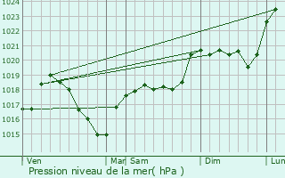 Graphe de la pression atmosphrique prvue pour Coussergues