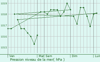 Graphe de la pression atmosphrique prvue pour Snas