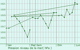 Graphe de la pression atmosphrique prvue pour Arphy