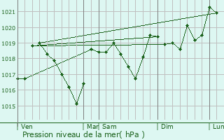 Graphe de la pression atmosphrique prvue pour Brau-et-Salagosse