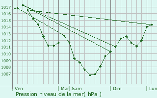 Graphe de la pression atmosphrique prvue pour Rothonay
