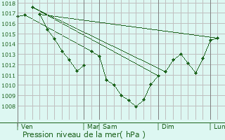 Graphe de la pression atmosphrique prvue pour Corgengoux