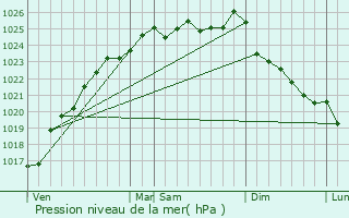 Graphe de la pression atmosphrique prvue pour Le Mesnil-sous-Jumiges