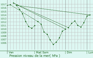 Graphe de la pression atmosphrique prvue pour Apremont