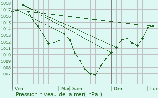 Graphe de la pression atmosphrique prvue pour Saint-Cyr-Montmalin
