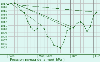 Graphe de la pression atmosphrique prvue pour Le Lac-d