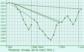 Graphe de la pression atmosphrique prvue pour Dunires
