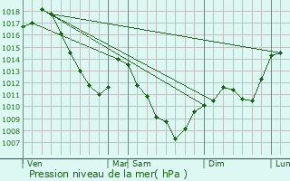 Graphe de la pression atmosphrique prvue pour La Longine