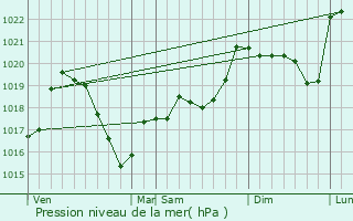 Graphe de la pression atmosphrique prvue pour Saint-Laurent-de-Chamousset