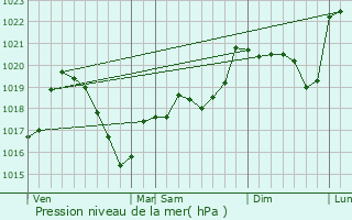 Graphe de la pression atmosphrique prvue pour Viricelles