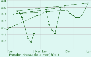 Graphe de la pression atmosphrique prvue pour table