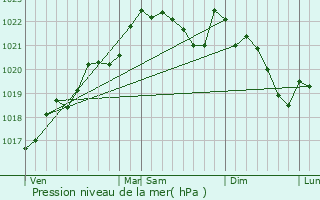 Graphe de la pression atmosphrique prvue pour Saint-Flix-de-Bourdeilles