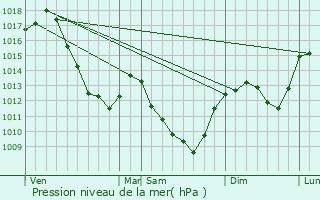 Graphe de la pression atmosphrique prvue pour Mnessaire