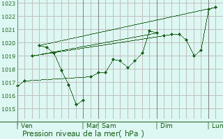 Graphe de la pression atmosphrique prvue pour Chalain-le-Comtal