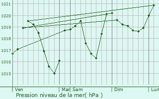 Graphe de la pression atmosphrique prvue pour Arbin