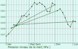 Graphe de la pression atmosphrique prvue pour Lguillac-de-l