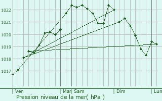 Graphe de la pression atmosphrique prvue pour Mensignac