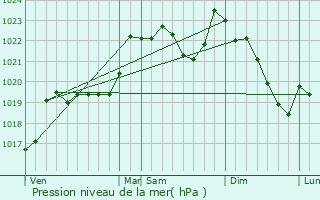 Graphe de la pression atmosphrique prvue pour Camarade