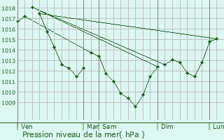 Graphe de la pression atmosphrique prvue pour Blanot