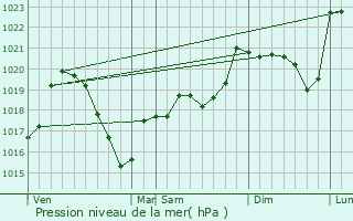 Graphe de la pression atmosphrique prvue pour Champdieu
