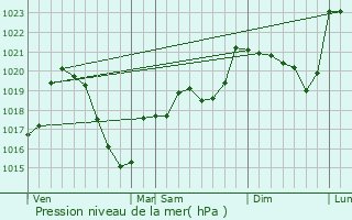 Graphe de la pression atmosphrique prvue pour Jeansagnire