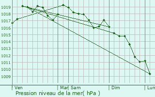 Graphe de la pression atmosphrique prvue pour Mthamis