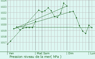 Graphe de la pression atmosphrique prvue pour Mercenac