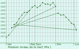 Graphe de la pression atmosphrique prvue pour Bourville