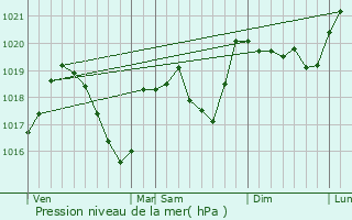 Graphe de la pression atmosphrique prvue pour Morette