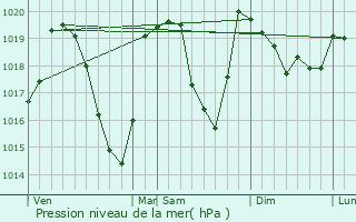 Graphe de la pression atmosphrique prvue pour Ambel