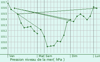 Graphe de la pression atmosphrique prvue pour raville