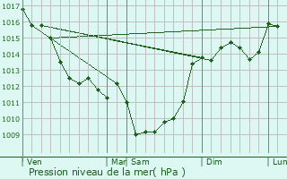Graphe de la pression atmosphrique prvue pour Saint-Projet-Saint-Constant