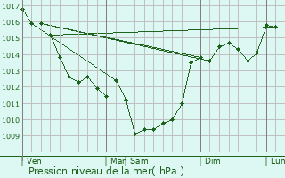 Graphe de la pression atmosphrique prvue pour Chasseneuil-sur-Bonnieure