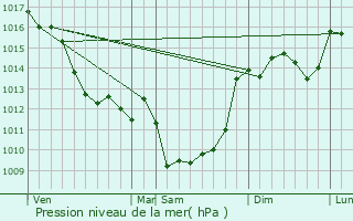 Graphe de la pression atmosphrique prvue pour Lussac