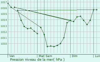 Graphe de la pression atmosphrique prvue pour Saint-Maurice-des-Lions