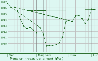 Graphe de la pression atmosphrique prvue pour Ambernac