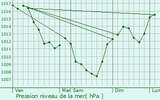 Graphe de la pression atmosphrique prvue pour Saint-Clment-de-Rgnat