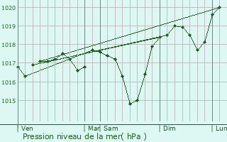 Graphe de la pression atmosphrique prvue pour Petite-Rosselle