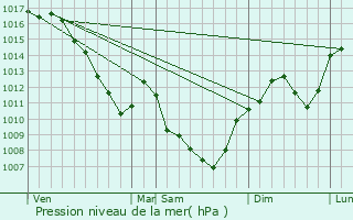 Graphe de la pression atmosphrique prvue pour Limas