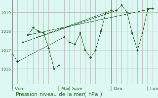 Graphe de la pression atmosphrique prvue pour Schweyen