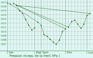 Graphe de la pression atmosphrique prvue pour Misrieux