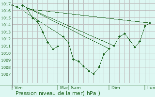 Graphe de la pression atmosphrique prvue pour Sandrans