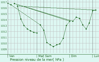 Graphe de la pression atmosphrique prvue pour Saint-Vaury