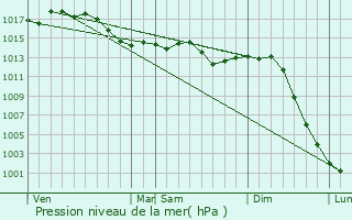 Graphe de la pression atmosphrique prvue pour Ardenais