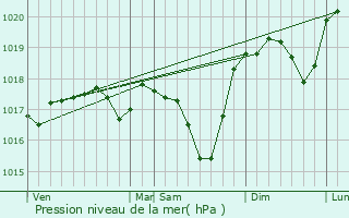 Graphe de la pression atmosphrique prvue pour Sarrebourg