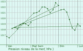 Graphe de la pression atmosphrique prvue pour Bouloc